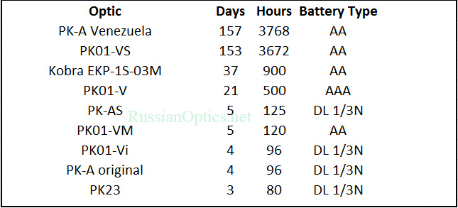 AKRedDotBatteryLifeTestRussianOpticsDotNET.jpg